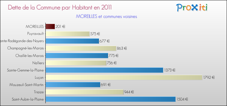 Dette par habitant de la commune en 2011 pour MOREILLES et les communes proches Comparaison de la dette par habitant de la commune en 2011 pour MOREILLES et les communes voisines