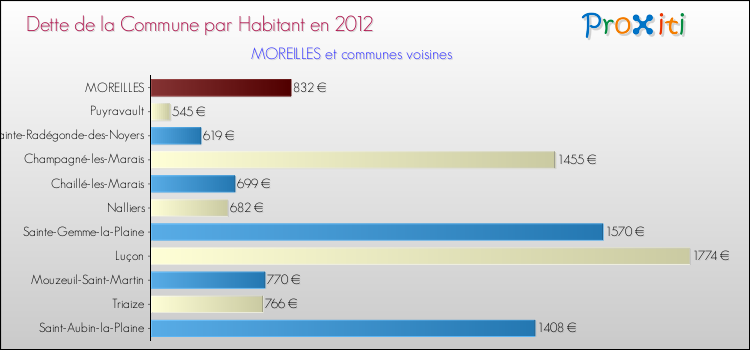 Dette par habitant de la commune en 2012 pour MOREILLES et les communes proches Comparaison de la dette par habitant de la commune en 2012 pour MOREILLES et les communes voisines