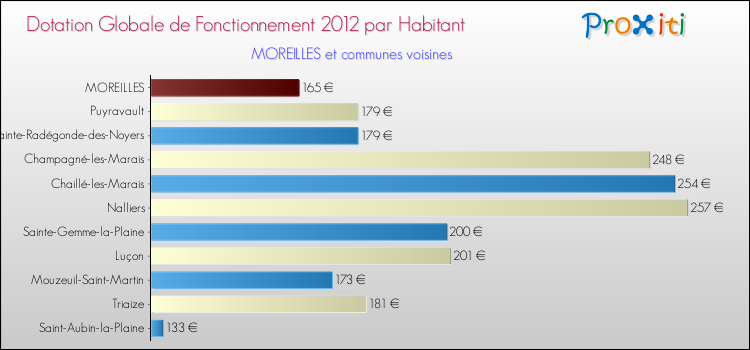 Montant des dotations globales de fonctionnement DGF par Habitant pour MOREILLES et les communes proches Comparaison des des dotations globales de fonctionnement DGF par habitant pour MOREILLES et les communes voisines