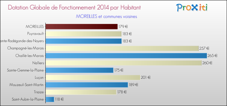 Montant des dotations globales de fonctionnement DGF par Habitant pour MOREILLES et les communes proches en 2014. Comparaison des des dotations globales de fonctionnement DGF par habitant pour MOREILLES et les communes voisines en 2014.