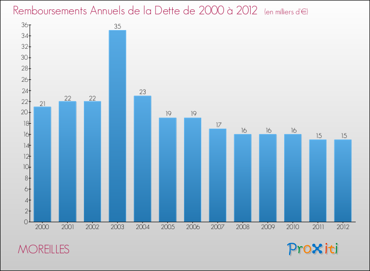Evolution de l'annuité de la dette pour la commune de MOREILLES de 2000 à 2012 Annuités de la dette pour MOREILLES de 2000 à 2012