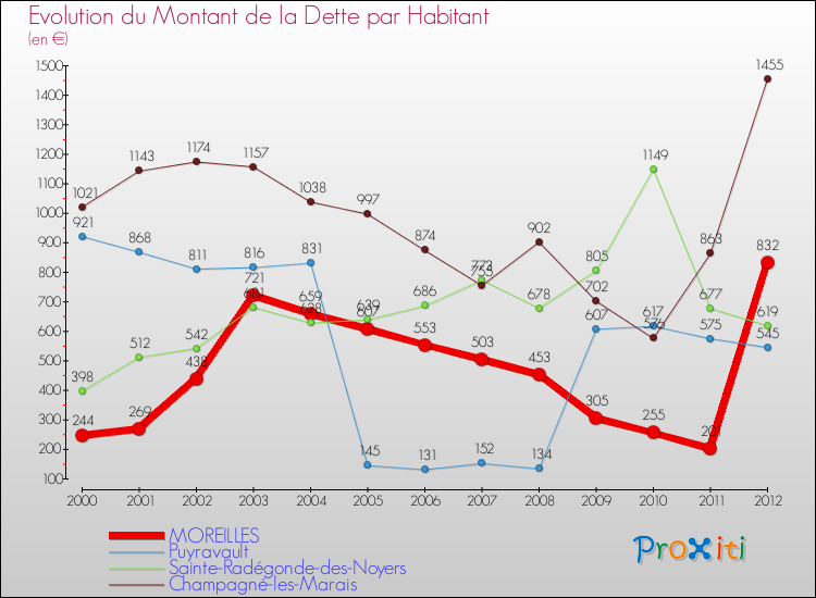 Evolution de la dette par habitant pour la commune de MOREILLES et les communes proches de 2000 à 2012 Comparaison de la dette par habitant pour MOREILLES et les communes voisines de 2000 à 2012