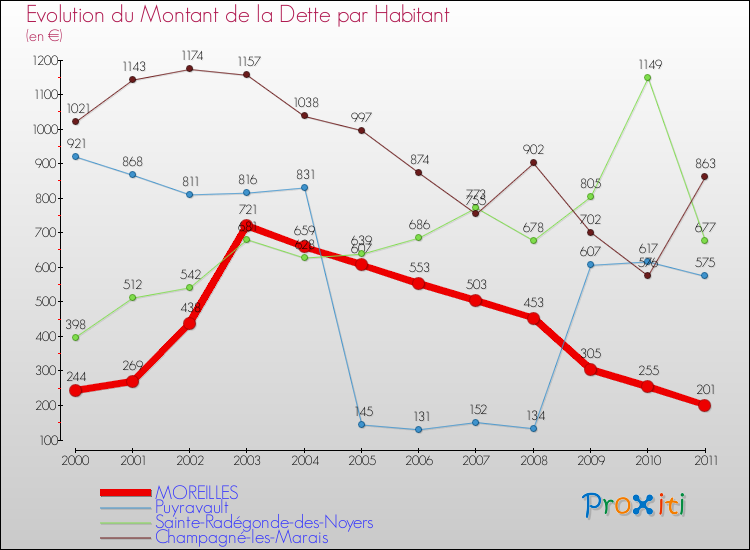 Evolution de la dette par habitant pour la commune de MOREILLES et les communes proches Comparaison de la dette par habitant pour MOREILLES et les communes voisines