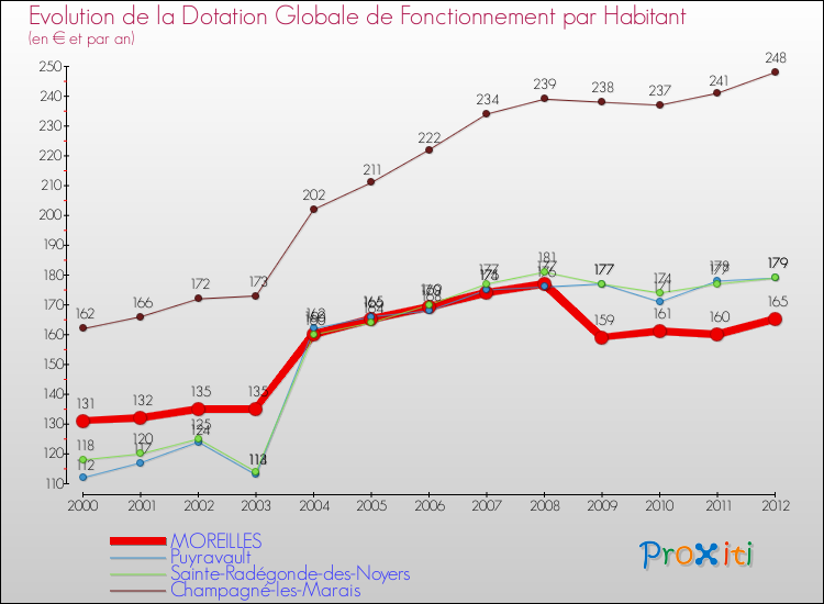 Evolution et montant de la dotation globale de fonctionnement par Habitant pour MOREILLES et les communes proches Comparaison des dotations globales de fonctionnement par habitant pour MOREILLES et les communes voisines