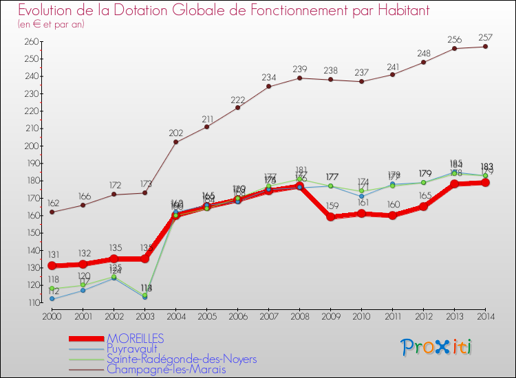 Evolution et montant de la dotation globale de fonctionnement par Habitant pour MOREILLES et les communes proches de 2000 à 2014. Comparaison des dotations globales de fonctionnement par habitant pour MOREILLES et les communes voisines de 2000 à 2014.