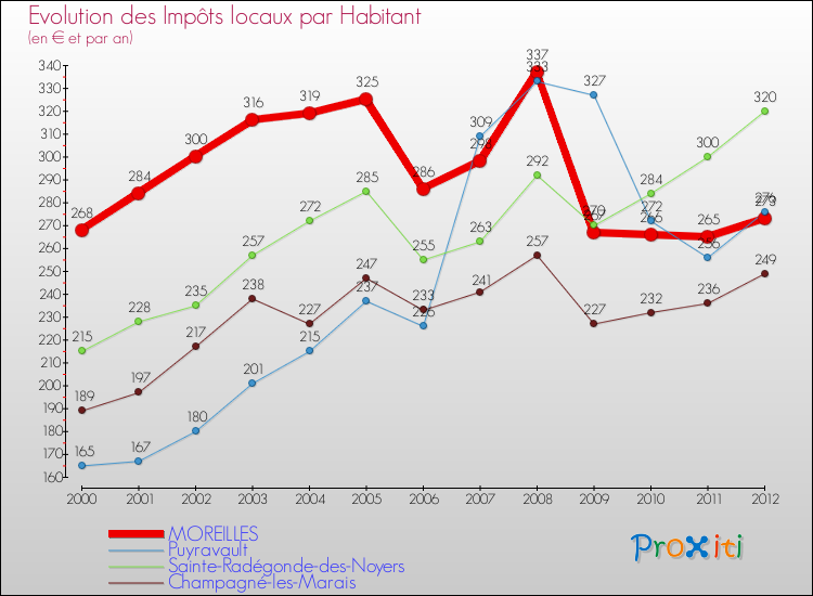 Evolution et montant des impôts locaux par Habitant pour MOREILLES et les communes proches Comparaison des impôts locaux par habitant pour MOREILLES et les communes voisines