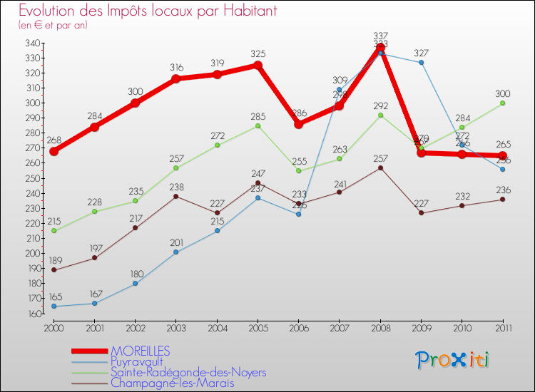 Evolution et montant des impôts locaux par Habitant pour MOREILLES et les communes proches Comparaison des impôts locaux par habitant pour MOREILLES et les communes voisines