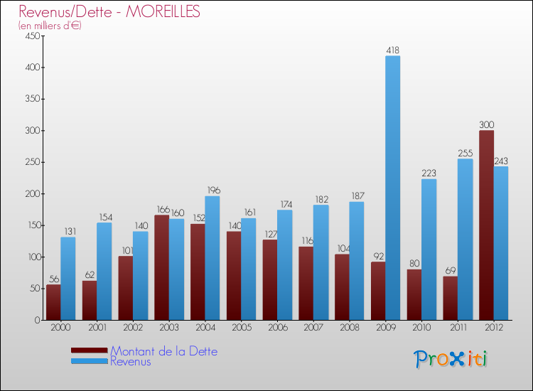 Evolution comparée de la dette et des revenus pour la commune de MOREILLES de 2000 à 2012 Comparaison de la dette et des revenus pour MOREILLES de 2000 à 2012