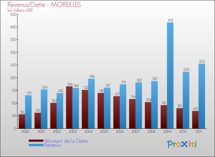 Evolution comparée de la dette et des revenus pour la commune de MOREILLES de 2000 à 2011 Comparaison de la dette et des revenus pour MOREILLES de 2000 à 2011