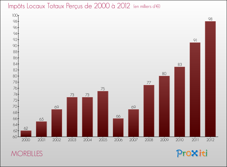 Evolution des Impôts Locaux pour la commune de MOREILLES de 2000 à 2012 Evolution des Impôts Locaux pour MOREILLES de 2000 à 2012