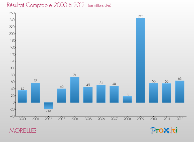 Evolution du résultat comptable pour la commune de MOREILLES de 2000 à 2012 Evolution du résultat comptable pour MOREILLES de 2000 à 2012