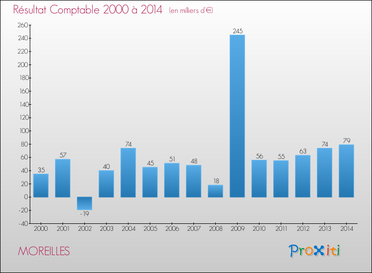 Evolution du résultat comptable pour la commune de MOREILLES de 2000 à 2014 Evolution du résultat comptable pour MOREILLES de 2000 à 2014