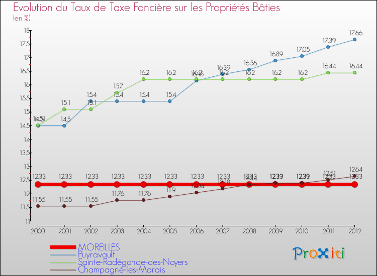 Evolution du taux de la taxe foncière sur le bati pour MOREILLES et les communes proches de 2000 à 2012 Comparaison des taux de taxe foncière sur le bati pour MOREILLES et les communes voisines de 2000 à 2012