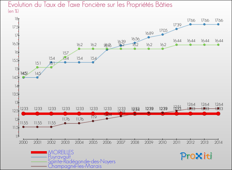 Evolution du taux de la taxe foncière sur le bati pour MOREILLES et les communes proches de 2000 à 2014 Comparaison des taux de taxe foncière sur le bati pour MOREILLES et les communes voisines de 2000 à 2014