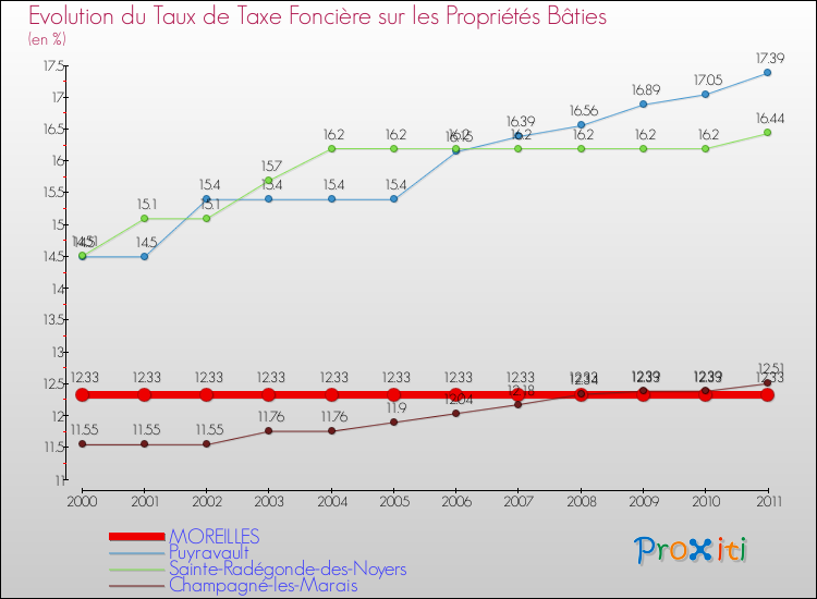 Evolution du taux de la taxe foncière sur le bati pour MOREILLES et les communes proches Comparaison des taux de taxe foncière sur le bati pour MOREILLES et les communes voisines