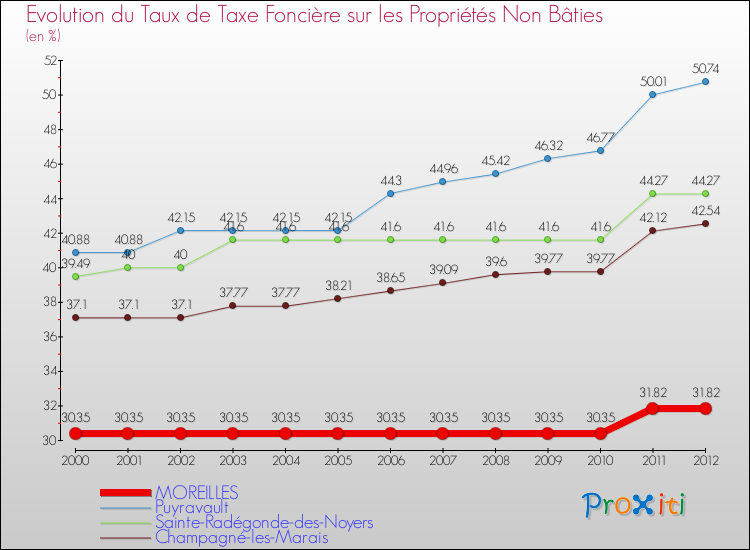 Evolution du taux de la taxe foncière sur les immeubles et terrains non batis pour MOREILLES et les communes proches de 2000 à 2012 Comparaison des taux de la taxe foncière sur les immeubles et terrains non batis pour MOREILLES et les communes voisines de 2000 à 2012