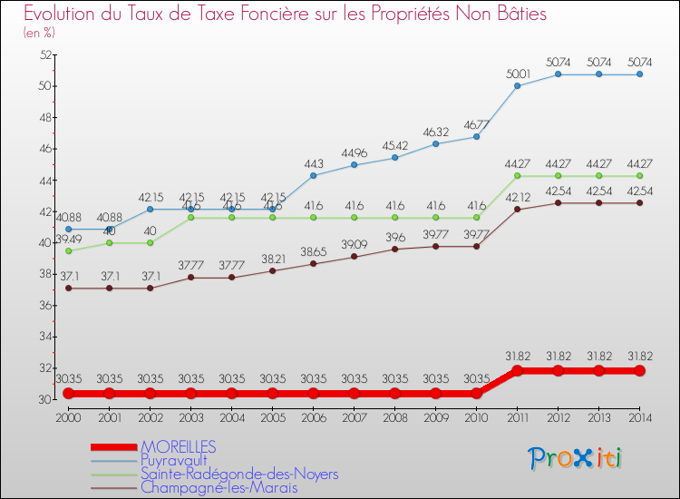 Evolution du taux de la taxe foncière sur les immeubles et terrains non batis pour MOREILLES et les communes proches de 2000 à 2014 Comparaison des taux de la taxe foncière sur les immeubles et terrains non batis pour MOREILLES et les communes voisines de 2000 à 2014