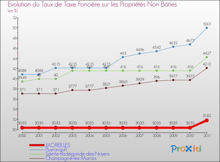 Evolution du taux de la taxe foncière sur les immeubles et terrains non batis pour MOREILLES et les communes proches Comparaison des taux de la taxe foncière sur les immeubles et terrains non batis pour MOREILLES et les communes voisines