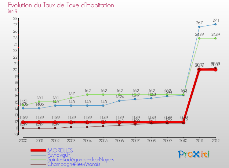Evolution du taux de la taxe d'habitation pour MOREILLES et les communes proches Comparaison des taux de la taxe d'habitation pour MOREILLES et les communes voisines