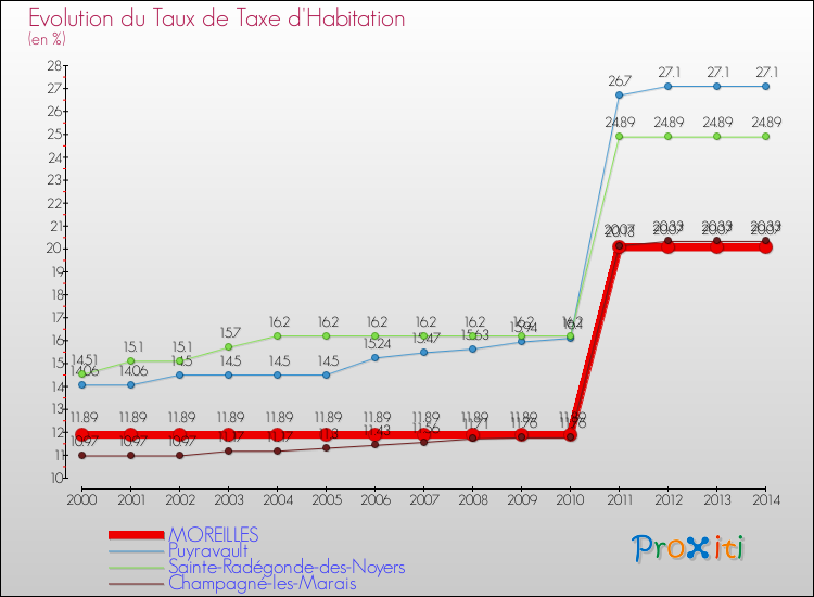 Evolution du taux de la taxe d'habitation pour MOREILLES et les communes proches de 2000 à 2014 Comparaison des taux de la taxe d'habitation pour MOREILLES et les communes voisines de 2000 à 2014