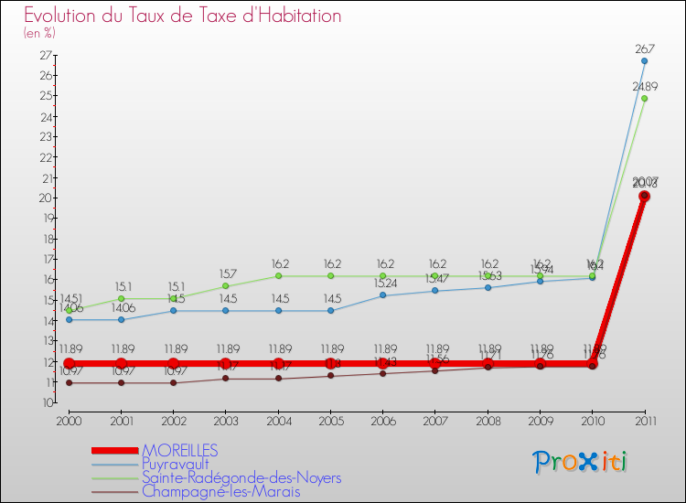 Evolution du taux de la taxe d'habitation pour MOREILLES et les communes proches Comparaison des taux de la taxe d'habitation pour MOREILLES et les communes voisines