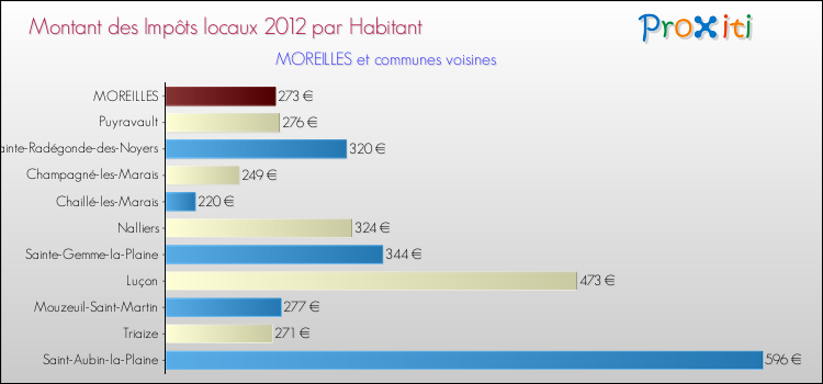 Montant des impôts locaux par Habitant pour MOREILLES et les communes proches Comparaison des impôts locaux par habitant pour MOREILLES et les communes voisines