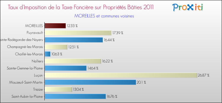 Taux d'imposition de la taxe foncière sur le bati 2011 pour MOREILLES et les communes proches Comparaison des taux d'imposition de la taxe foncière sur le bati 2011 pour MOREILLES et les communes voisines