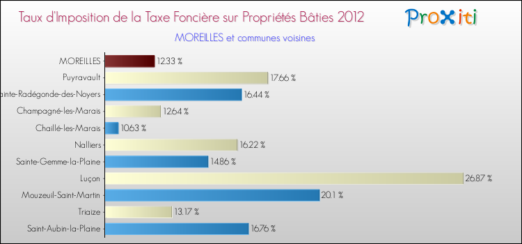 Taux d'imposition de la taxe foncière sur le bati 2012 pour MOREILLES et les communes proches Comparaison des taux d'imposition de la taxe foncière sur le bati 2012 pour MOREILLES et les communes voisines