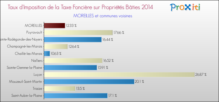 Taux d'imposition de la taxe foncière sur le bati 2014 pour MOREILLES et les communes proches Comparaison des taux d'imposition de la taxe foncière sur le bati 2014 pour MOREILLES et les communes voisines