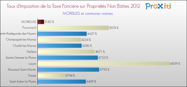 Taux d'imposition de la taxe foncière sur les immeubles et terrains non batis 2012 pour MOREILLES et les communes proches Comparaison des taux d'imposition de la taxe foncière sur les immeubles et terrains non batis 2012 pour MOREILLES et les communes voisines