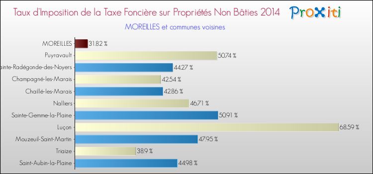 Taux d'imposition de la taxe foncière sur les immeubles et terrains non batis 2014 pour MOREILLES et les communes proches Comparaison des taux d'imposition de la taxe foncière sur les immeubles et terrains non batis 2014 pour MOREILLES et les communes voisines