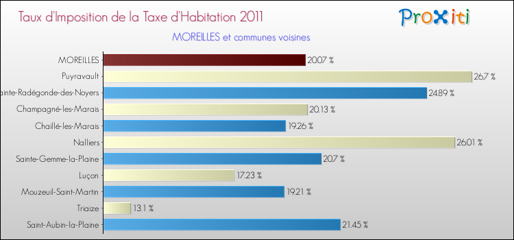 Taux d'imposition de la taxe d'habitation 2011 pour MOREILLES et les communes proches Comparaison des taux d'imposition de la taxe d'habitation 2011 pour MOREILLES et les communes voisines