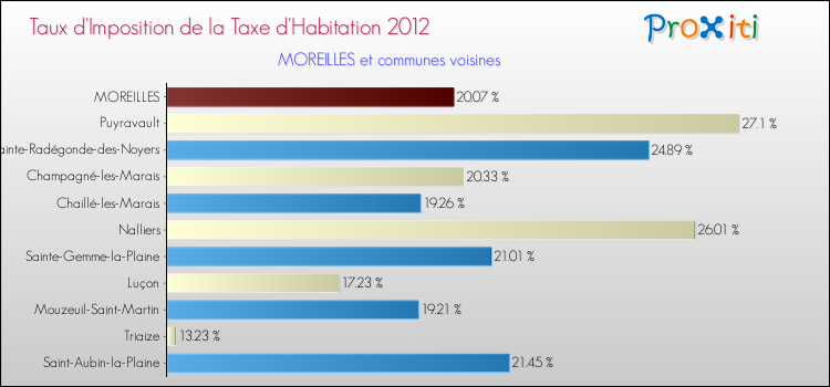 Taux d'imposition de la taxe d'habitation 2012 pour MOREILLES et les communes proches Comparaison des taux d'imposition de la taxe d'habitation 2012 pour MOREILLES et les communes voisines