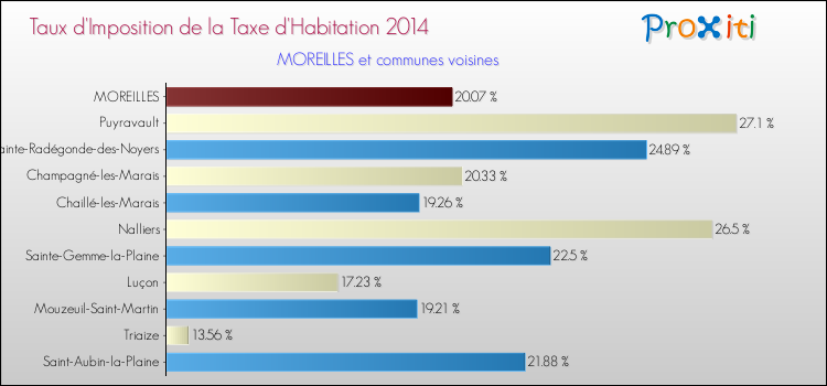 Taux d'imposition de la taxe d'habitation 2014 pour MOREILLES et les communes proches Comparaison des taux d'imposition de la taxe d'habitation 2014 pour MOREILLES et les communes voisines