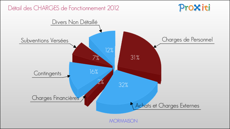 Décomposition des Charges de Fonctionnement 2012 de la commune de MORMAISON Charges de Fonctionnement 2012 pour la commune de MORMAISON