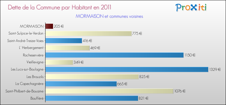 Dette par habitant de la commune en 2011 pour MORMAISON et les communes proches Comparaison de la dette par habitant de la commune en 2011 pour MORMAISON et les communes voisines