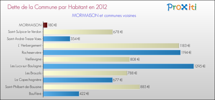 Dette par habitant de la commune en 2012 pour MORMAISON et les communes proches Comparaison de la dette par habitant de la commune en 2012 pour MORMAISON et les communes voisines