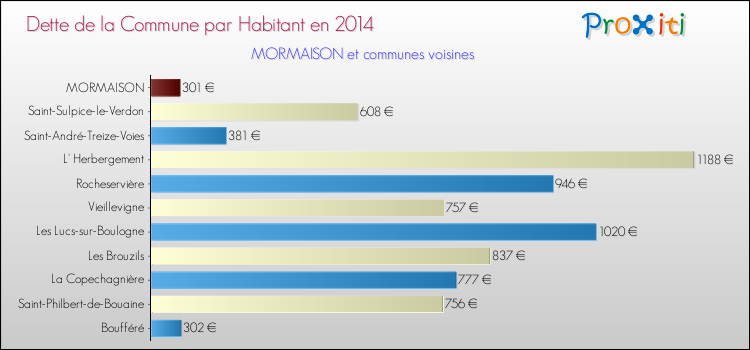 Dette par habitant de la commune en 2014 pour MORMAISON et les communes proches Comparaison de la dette par habitant de la commune en 2014 pour MORMAISON et les communes voisines