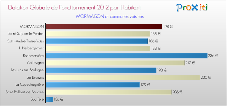 Montant des dotations globales de fonctionnement DGF par Habitant pour MORMAISON et les communes proches Comparaison des des dotations globales de fonctionnement DGF par habitant pour MORMAISON et les communes voisines