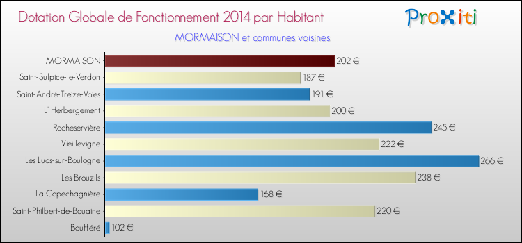 Montant des dotations globales de fonctionnement DGF par Habitant pour MORMAISON et les communes proches en 2014. Comparaison des des dotations globales de fonctionnement DGF par habitant pour MORMAISON et les communes voisines en 2014.