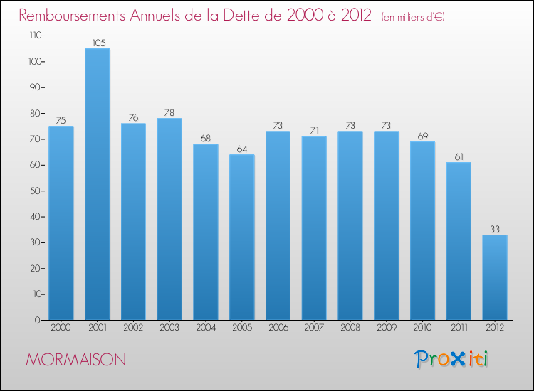 Evolution de l'annuité de la dette pour la commune de MORMAISON de 2000 à 2012 Annuités de la dette pour MORMAISON de 2000 à 2012