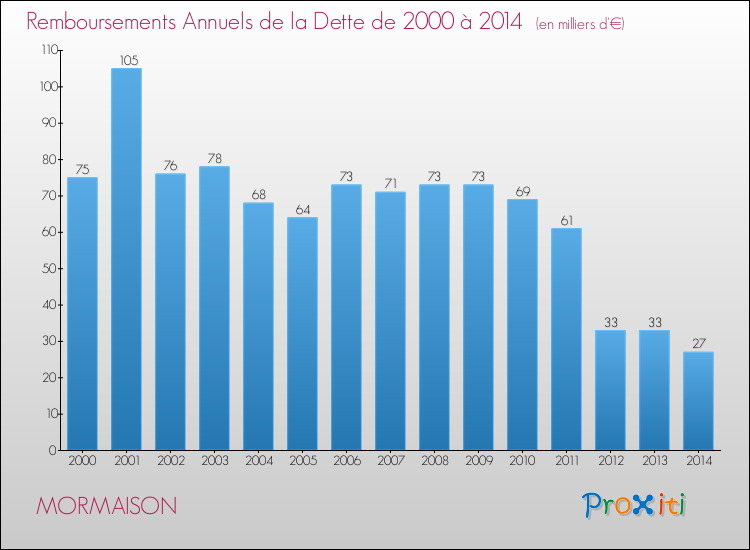 Evolution de l'annuité de la dette pour la commune de MORMAISON de 2000 à 2014 Annuités de la dette pour MORMAISON de 2000 à 2014
