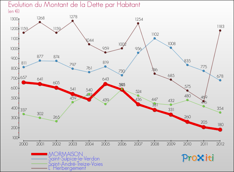 Evolution de la dette par habitant pour la commune de MORMAISON et les communes proches de 2000 à 2012 Comparaison de la dette par habitant pour MORMAISON et les communes voisines de 2000 à 2012