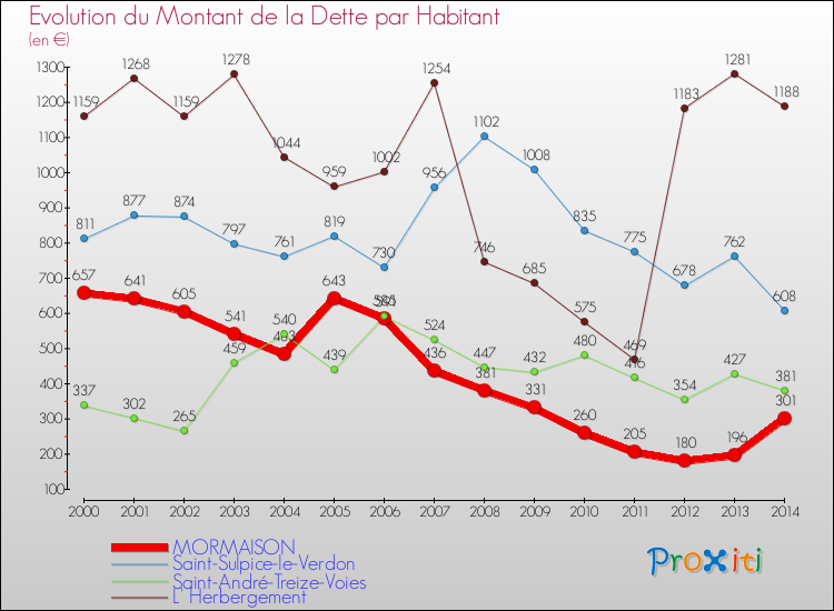 Evolution de la dette par habitant pour la commune de MORMAISON et les communes proches de 2000 à 2014 Comparaison de la dette par habitant pour MORMAISON et les communes voisines de 2000 à 2014