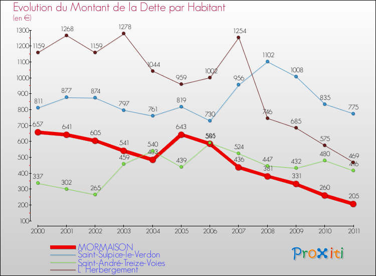 Evolution de la dette par habitant pour la commune de MORMAISON et les communes proches Comparaison de la dette par habitant pour MORMAISON et les communes voisines
