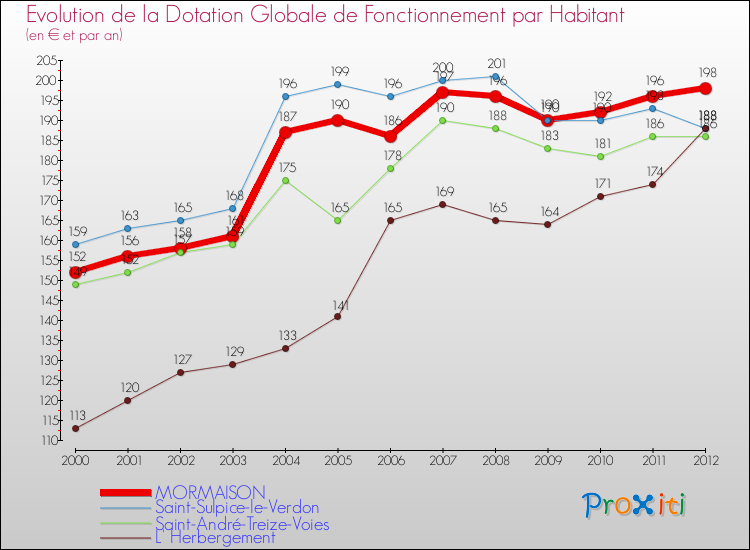 Evolution et montant de la dotation globale de fonctionnement par Habitant pour MORMAISON et les communes proches Comparaison des dotations globales de fonctionnement par habitant pour MORMAISON et les communes voisines