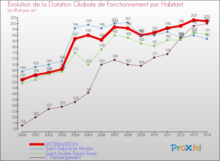 Evolution et montant de la dotation globale de fonctionnement par Habitant pour MORMAISON et les communes proches de 2000 à 2014. Comparaison des dotations globales de fonctionnement par habitant pour MORMAISON et les communes voisines de 2000 à 2014.