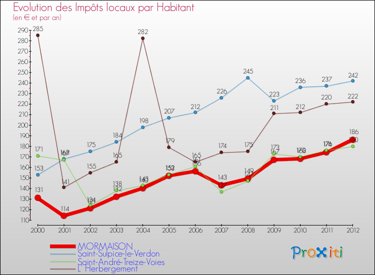 Evolution et montant des impôts locaux par Habitant pour MORMAISON et les communes proches Comparaison des impôts locaux par habitant pour MORMAISON et les communes voisines
