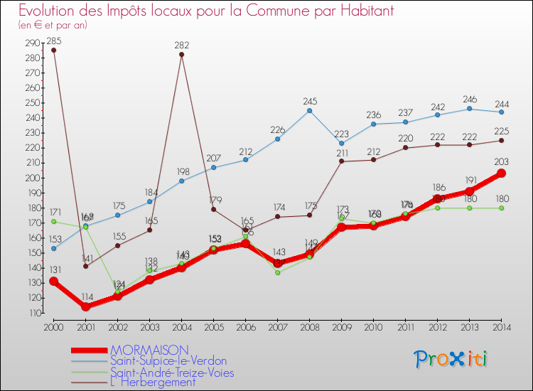 Evolution et montant des impôts locaux par Habitant pour MORMAISON et les communes proches de 2000 à 2014 Comparaison des impôts locaux par habitant pour MORMAISON et les communes voisines de 2000 à 2014