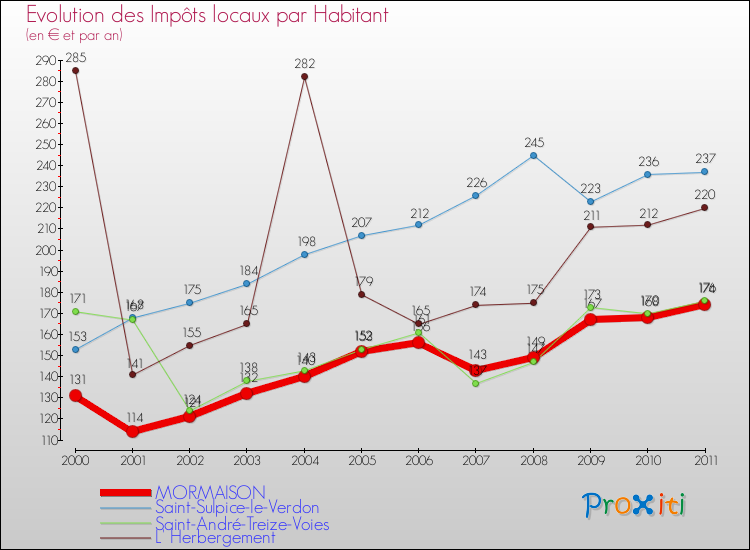 Evolution et montant des impôts locaux par Habitant pour MORMAISON et les communes proches Comparaison des impôts locaux par habitant pour MORMAISON et les communes voisines